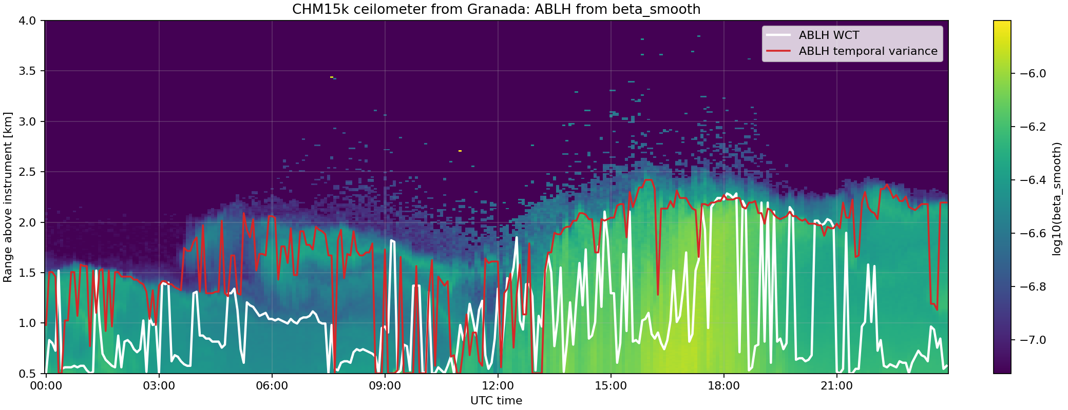 Cloudnet CHM15k ABLH quicklook result