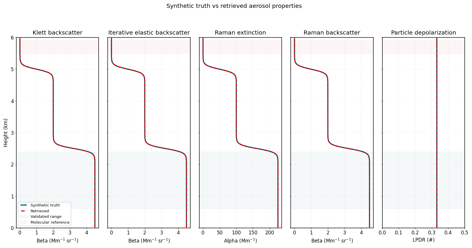 Retrieval algorithms compared against synthetic truth