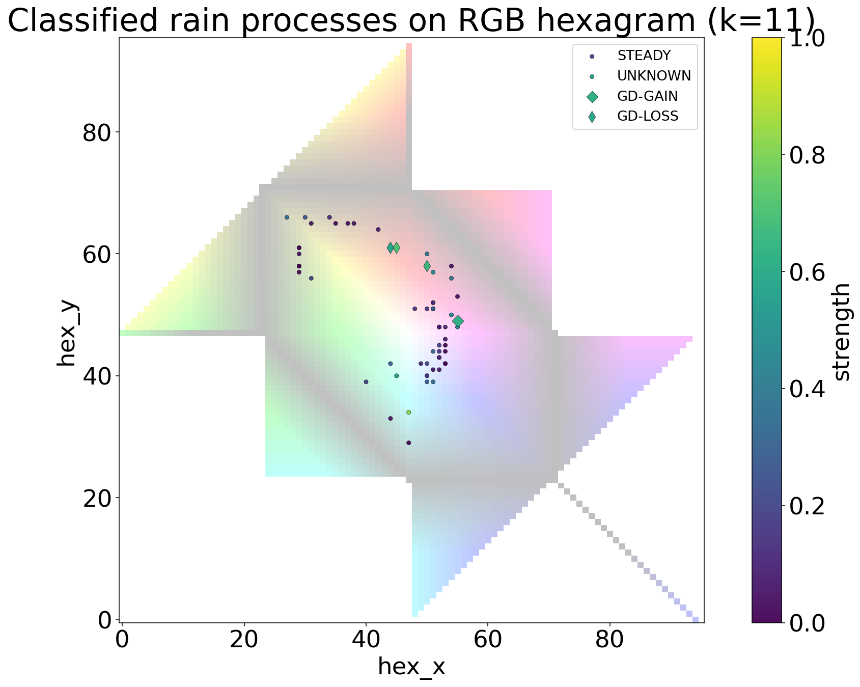 Classified processes on hexagram