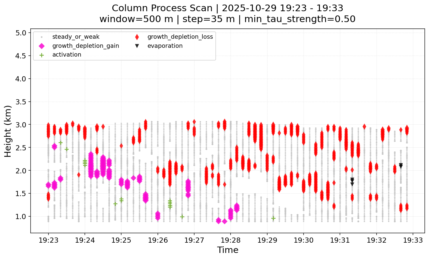 Column process scan