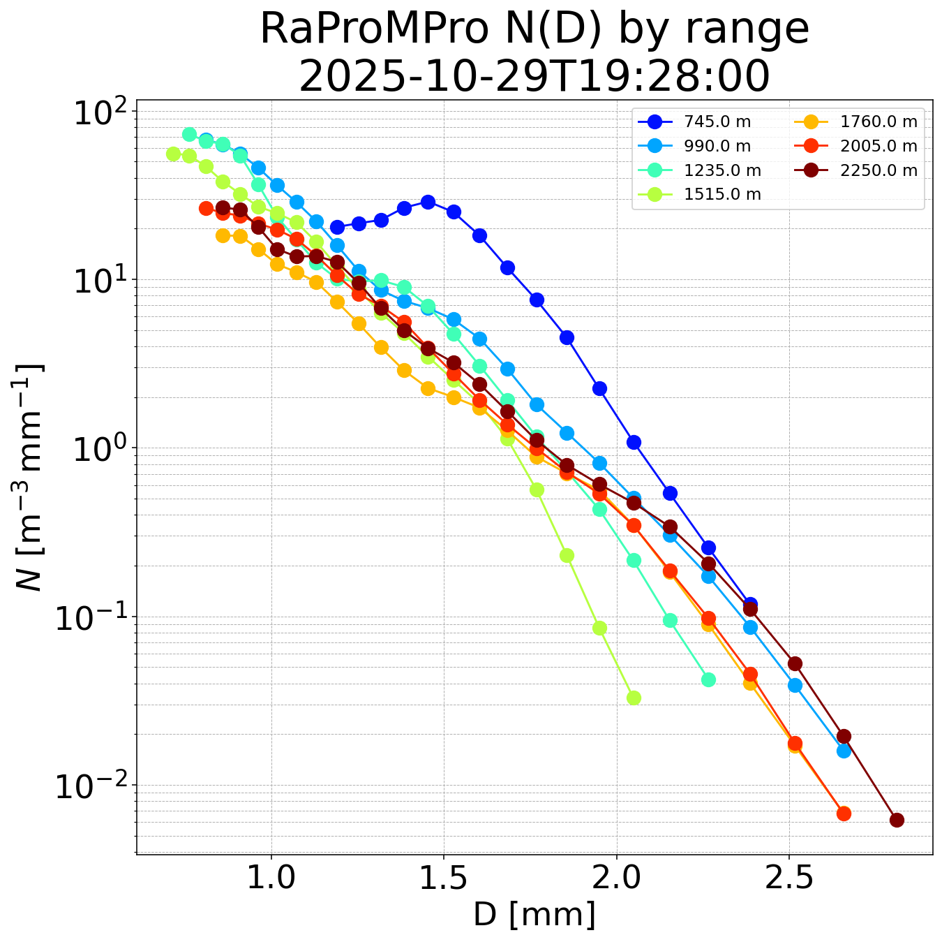 DSD by range