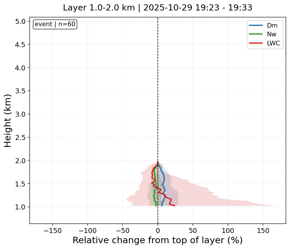 Event vertical percent profiles
