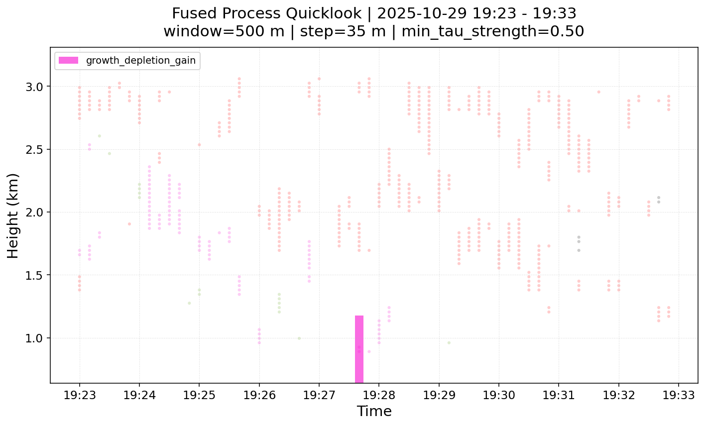 Fused process quicklook