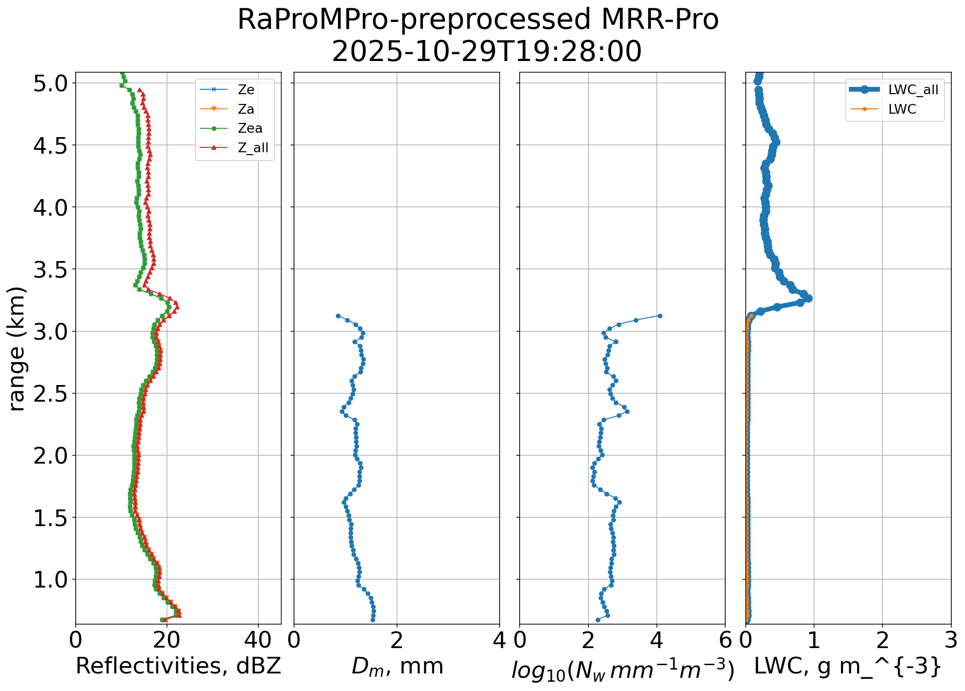 Microphysical profiles