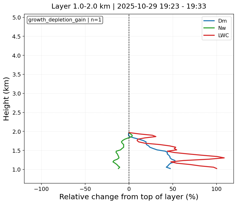 Process vertical percent profiles