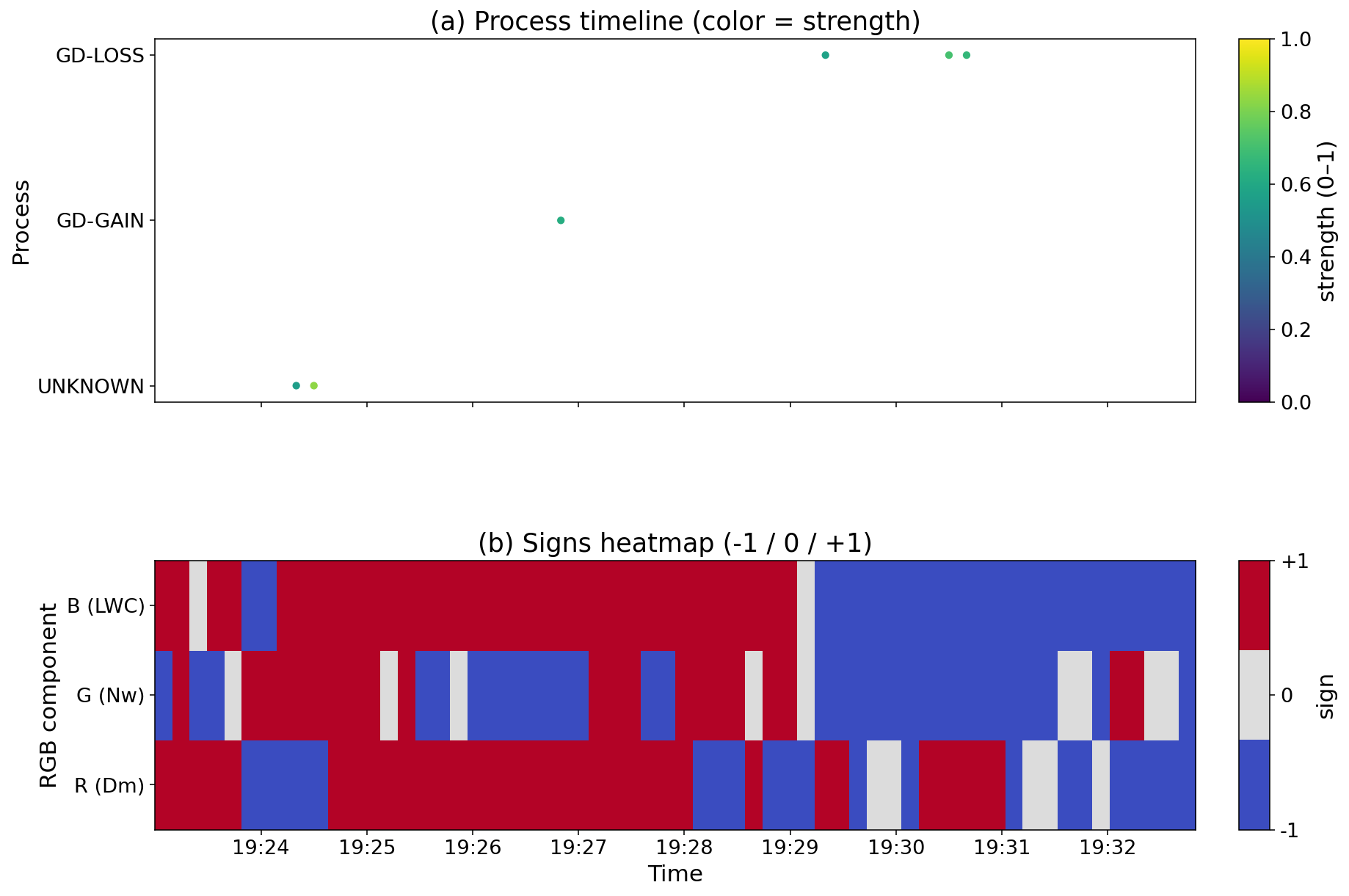 Processes evolution