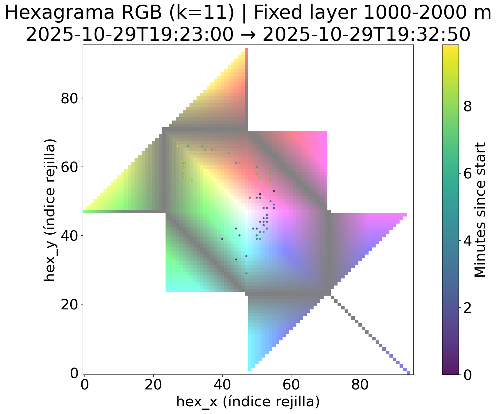 Layer process hexagram