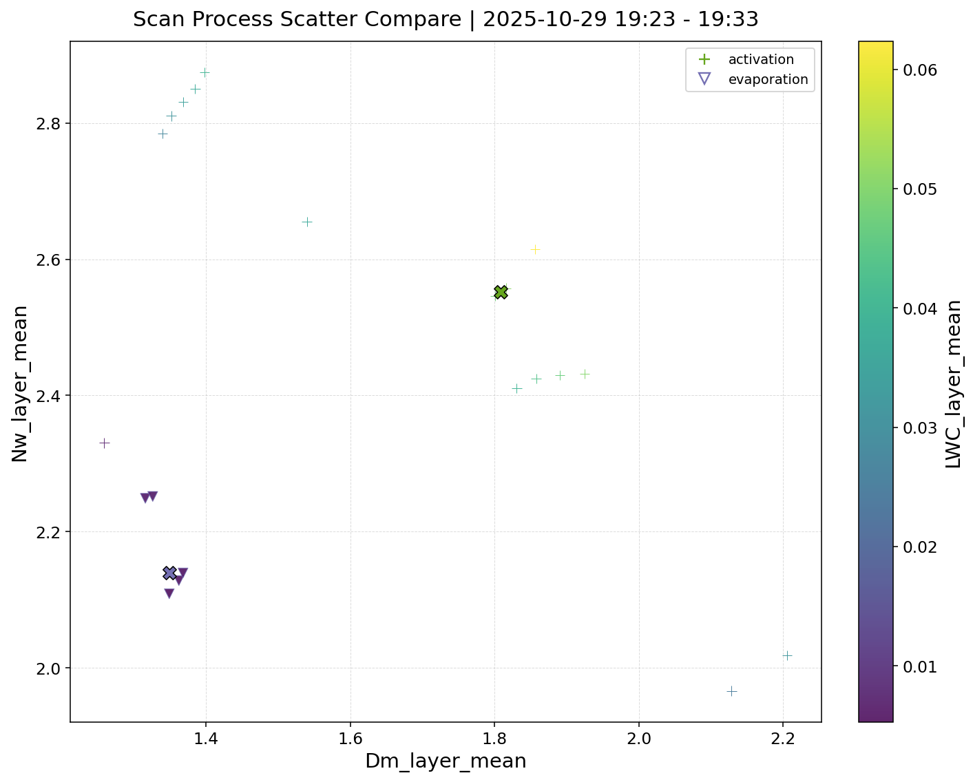 Scan process scatter comparison