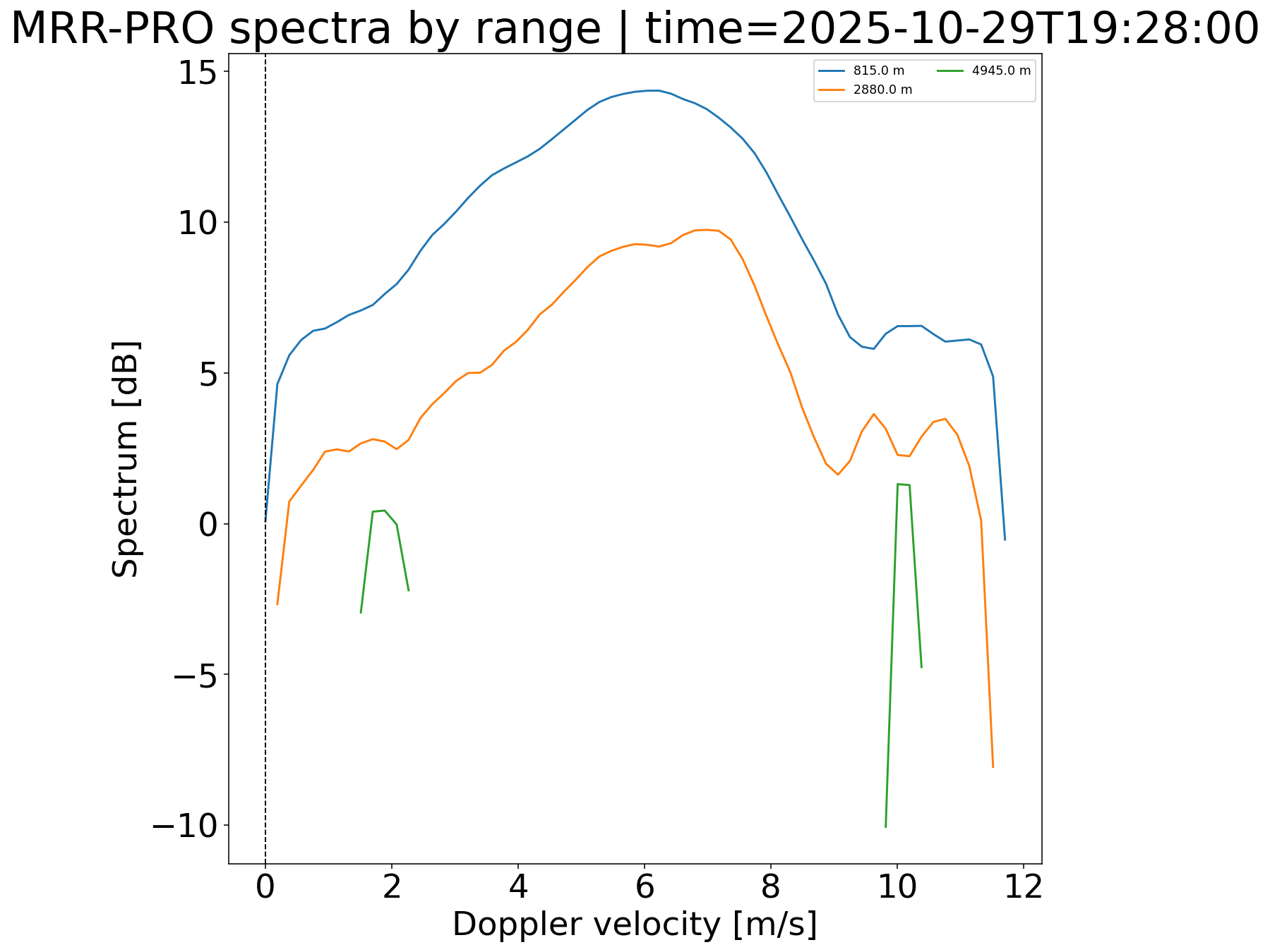 Doppler spectra by range