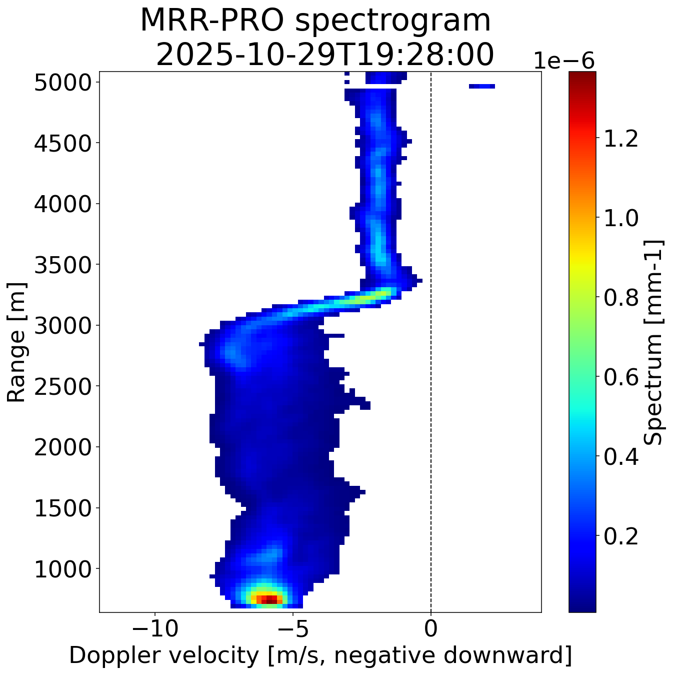 Processed Doppler spectrogram