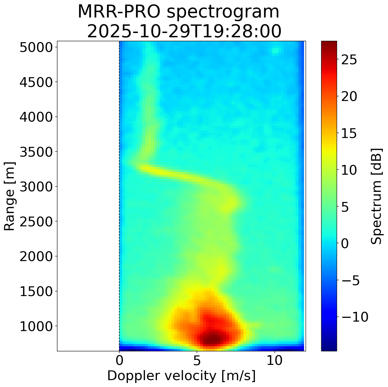 RAW Doppler spectrogram