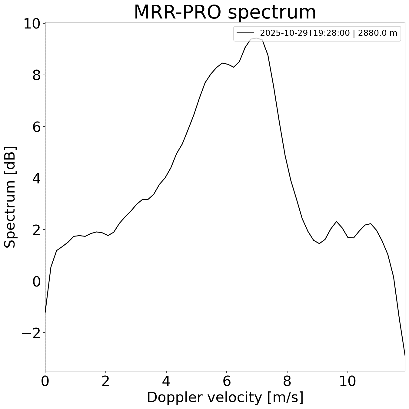 Single Doppler spectrum
