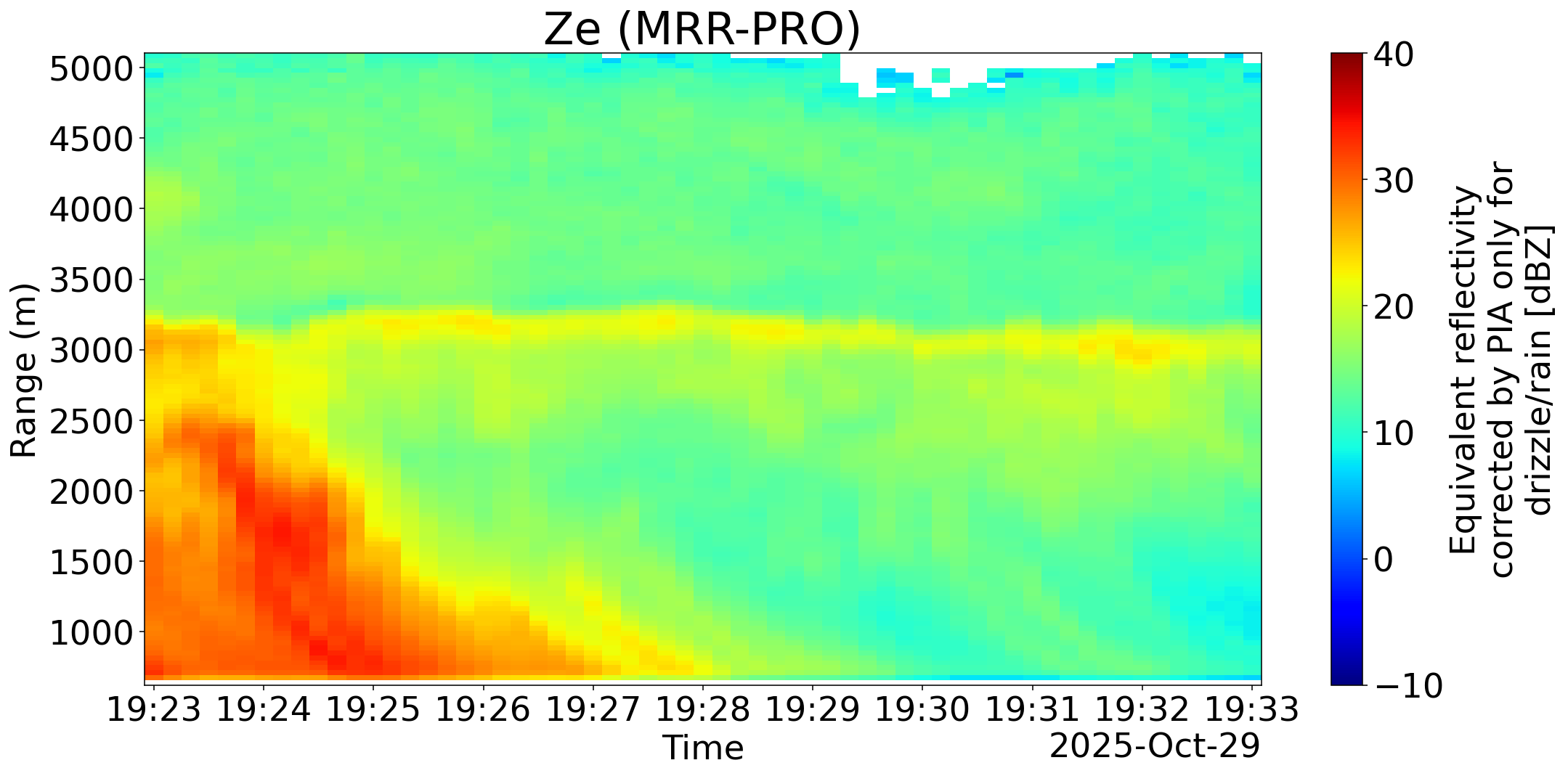 Processed Ze quicklook